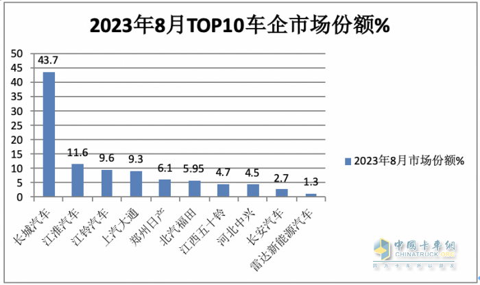 8月皮卡市場：同比微降環(huán)比持平 新能源暴漲1.6倍，長城、江淮、江鈴居前三