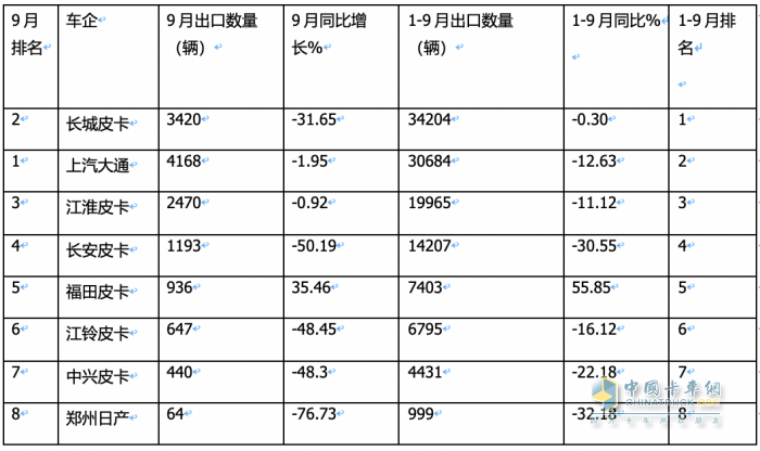 9月皮卡市場：同比微降環(huán)比增長 出口創(chuàng)新高；長城、大通、江淮居前三