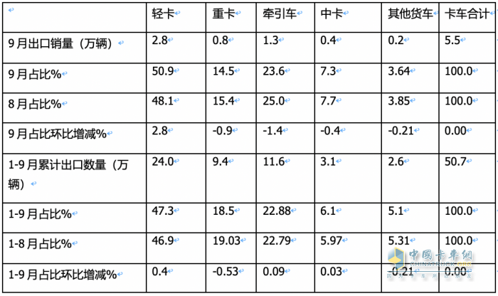 2023年9月我國(guó)卡車出口市場(chǎng)：出口5.5萬(wàn)輛降5%，俄羅斯、墨西哥、沙特居前三