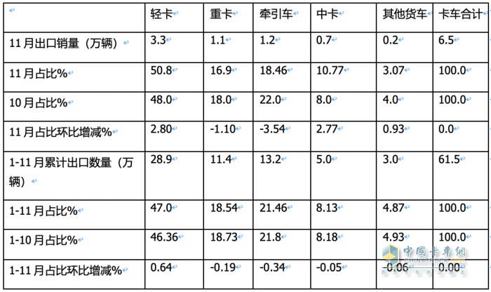 2023年11月我國卡車出口市場簡析：出口6.52萬輛增39%，俄羅斯\阿爾及利亞\墨西哥居前三