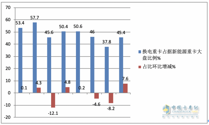 8月?lián)Q電重卡:同環(huán)比“雙增”銷量創(chuàng)新高，陜汽首奪冠，徐工\遠(yuǎn)程分列二、三