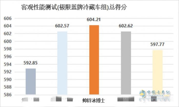 帥鈴冰博士冷藏車在商用車六大客觀性能測(cè)試中行業(yè)第一