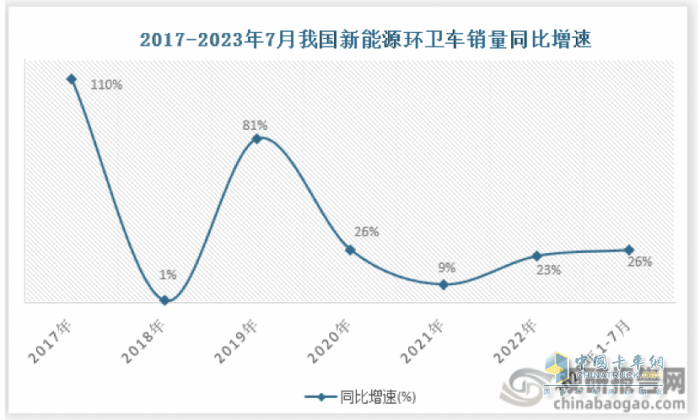 7月新能源環(huán)衛(wèi)車：同環(huán)比“雙增”銷量創(chuàng)新高，混動(dòng)領(lǐng)漲