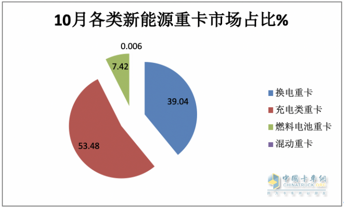 2023年10月新能源重卡市場：銷3463輛再創(chuàng)新高，三一、徐工爭冠 重汽領(lǐng)漲