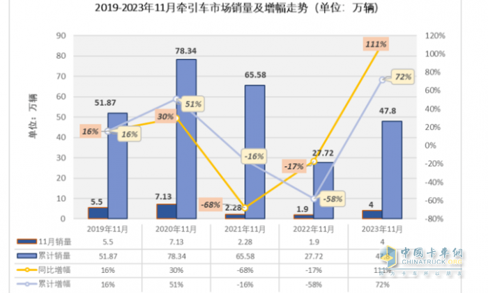 11月牽引車：銷量翻倍增 解放\重汽\陜汽居前三；紅巖暴漲8.66倍