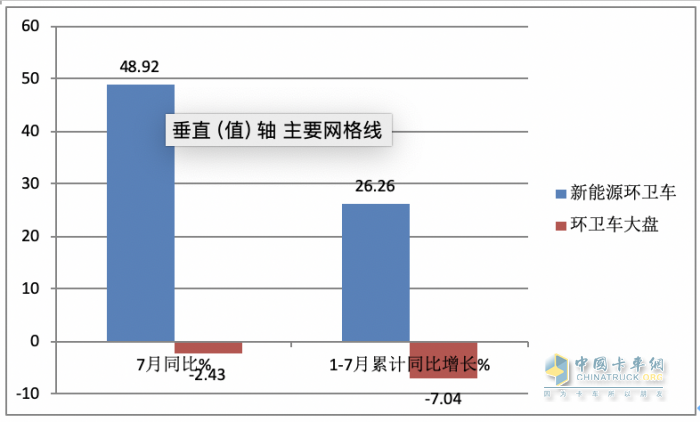 7月新能源環(huán)衛(wèi)車：同環(huán)比“雙增”銷量創(chuàng)新高，混動(dòng)領(lǐng)漲