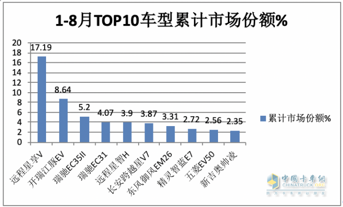 2023年8月及1-8月新能源物流車TOP10暢銷車型花落誰家？