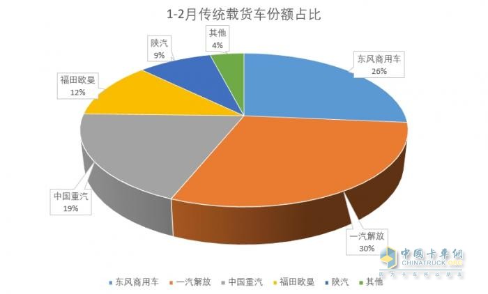 2025年1-2月傳統(tǒng)中重卡銷量近5萬輛，一汽解放牽引+載貨銷量領(lǐng)漲