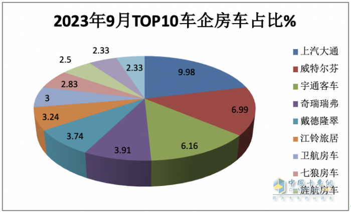 2023年9月國(guó)產(chǎn)底盤(pán)自行式房車(chē)銷(xiāo)量特點(diǎn)：銷(xiāo)1202輛同環(huán)比“雙增”，大通、威特爾芬、宇通居前三