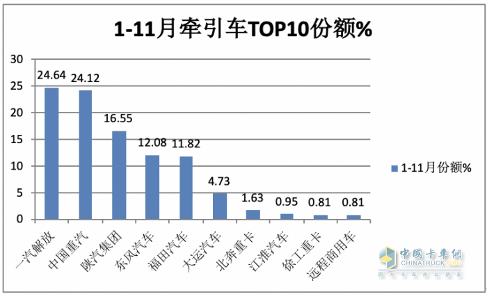 11月牽引車：銷量翻倍增 解放\重汽\陜汽居前三；紅巖暴漲8.66倍