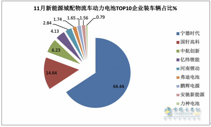 11月新能源城配物流車: 小卡領(lǐng)漲， 暢銷車型\配套電池TOP10花落誰(shuí)家？