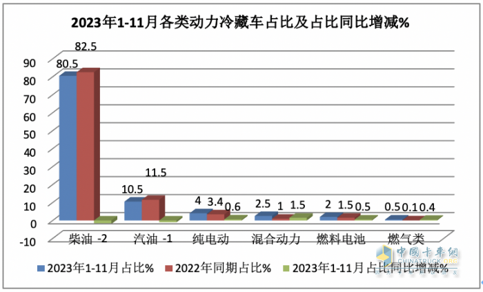 2023年前11月冷藏車市場(chǎng)特點(diǎn)簡(jiǎn)析：同比增22.6%混動(dòng)最猛，福田\解放\江淮居前三