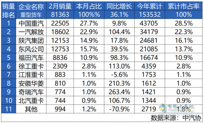 擎動雙冠，征途無界！中國重汽斬獲2月重卡銷量、市占率雙冠軍