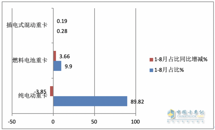 2023年8月新能源重卡市場：銷2907輛創(chuàng)年內(nèi)單月銷量新高，徐工奪冠，陜汽、東風(fēng)分列二、三