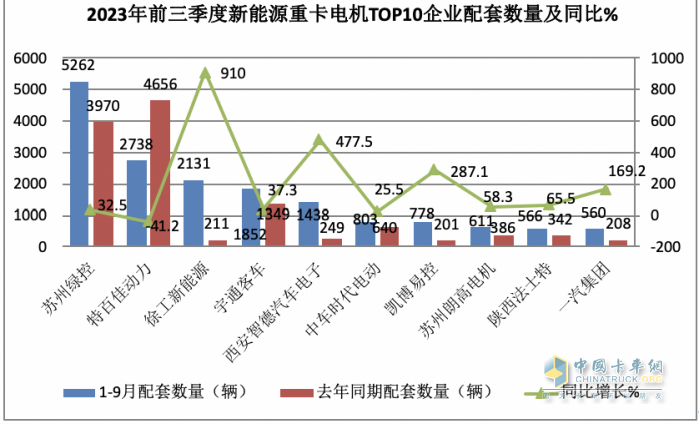 前9月新能源重卡電機(jī)：綠控奪冠，特百佳、徐工分列二三，大馬力化趨勢(shì)明顯