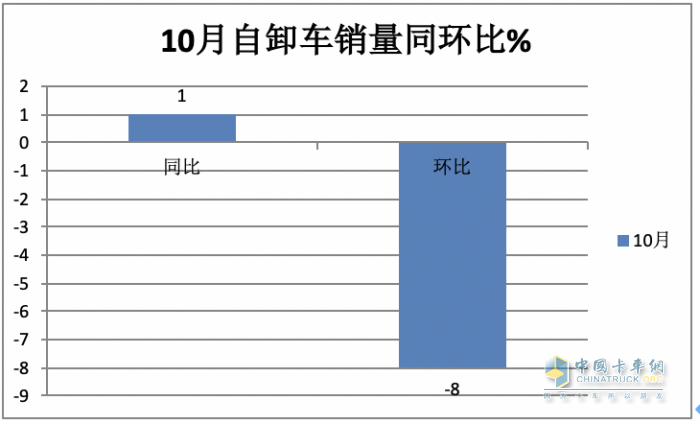 10月重型自卸車終端：微增4% 重汽/東風(fēng)爭第一，陜汽第三且領(lǐng)漲