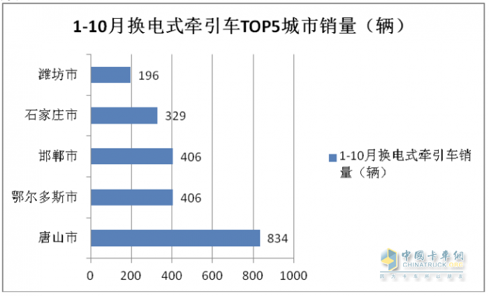 2023年前10月各類新能源重卡主要城市流向簡(jiǎn)析