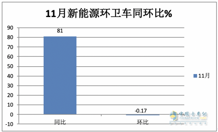 前11月新能源環(huán)衛(wèi)車：實(shí)銷5452輛增31.41%；盈峰環(huán)境\宇通\福龍馬居前三；福龍馬領(lǐng)漲