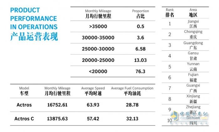 多快好省才是硬道理  2023奔馳卡車運營之星冠軍一年跑了44.75萬公里