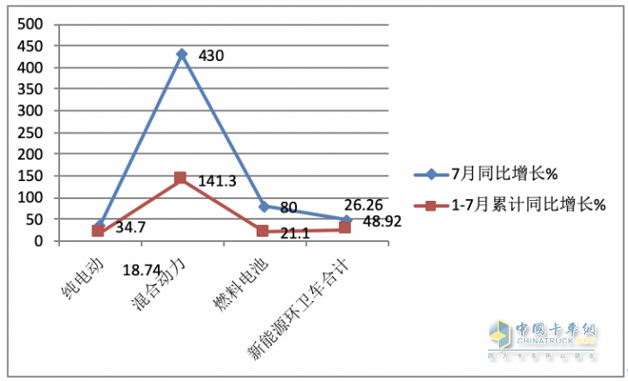 7月新能源環(huán)衛(wèi)車：同環(huán)比“雙增”銷量創(chuàng)新高，混動(dòng)領(lǐng)漲