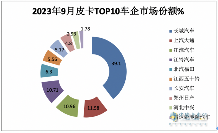 9月皮卡市場：同比微降環(huán)比增長 出口創(chuàng)新高；長城、大通、江淮居前三