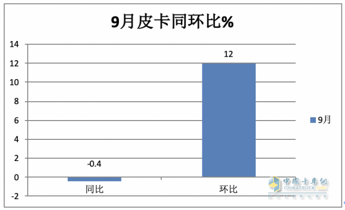 9月皮卡市場：同比微降環(huán)比增長 出口創(chuàng)新高；長城、大通、江淮居前三