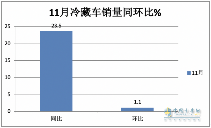 2023年前11月冷藏車市場(chǎng)特點(diǎn)簡(jiǎn)析：同比增22.6%混動(dòng)最猛，福田\解放\江淮居前三