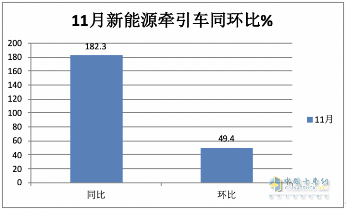 11月新能源牽引車：銷量及同比均創(chuàng)新高，徐工\宇通\東風(fēng)居前三，解放領(lǐng)漲