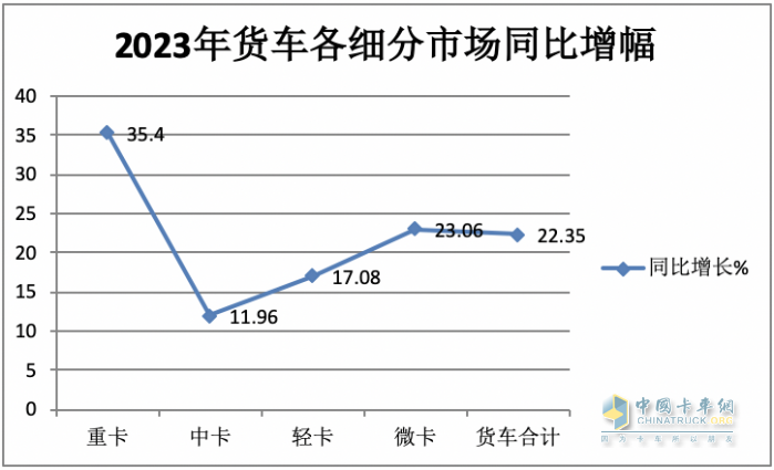 2023年中卡市場特征盤點分析：演繹“3連降9連漲”，福田\解放\江淮居前三，陜汽領漲?