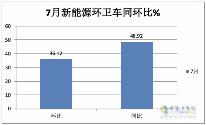 7月新能源環(huán)衛(wèi)車：同環(huán)比“雙增”銷量創(chuàng)新高，混動(dòng)領(lǐng)漲