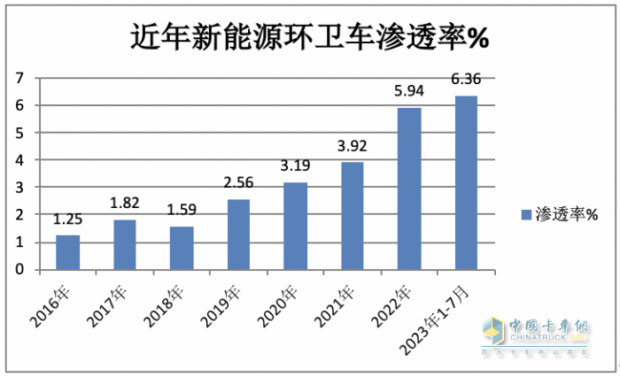 7月新能源環(huán)衛(wèi)車：同環(huán)比“雙增”銷量創(chuàng)新高，混動(dòng)領(lǐng)漲