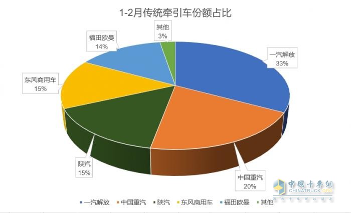 2025年1-2月傳統(tǒng)中重卡銷量近5萬輛，一汽解放牽引+載貨銷量領(lǐng)漲