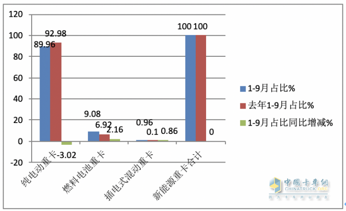 2023年前三季度燃料電池重卡市場特點：累銷1814輛增72%，宇通、東風、蘇州金龍居前三，陜汽領漲