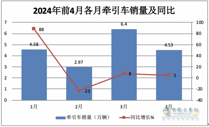 2024年4月牽引車：銷4.53萬(wàn)輛 增5% 重汽\解放“爭(zhēng)霸” 北汽領(lǐng)漲