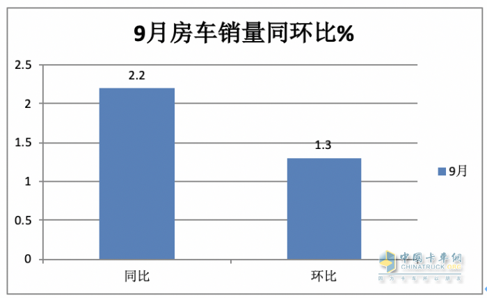 2023年9月國(guó)產(chǎn)底盤(pán)自行式房車(chē)銷(xiāo)量特點(diǎn)：銷(xiāo)1202輛同環(huán)比“雙增”，大通、威特爾芬、宇通居前三