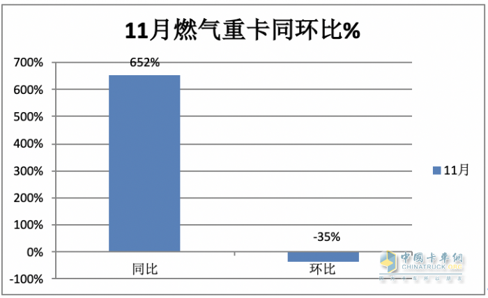 2023年11月燃?xì)庵乜ńK端市場(chǎng)特點(diǎn)簡(jiǎn)析：同比漲6.52倍環(huán)比降35%，解放奪冠 重汽\東風(fēng)分列二、三?