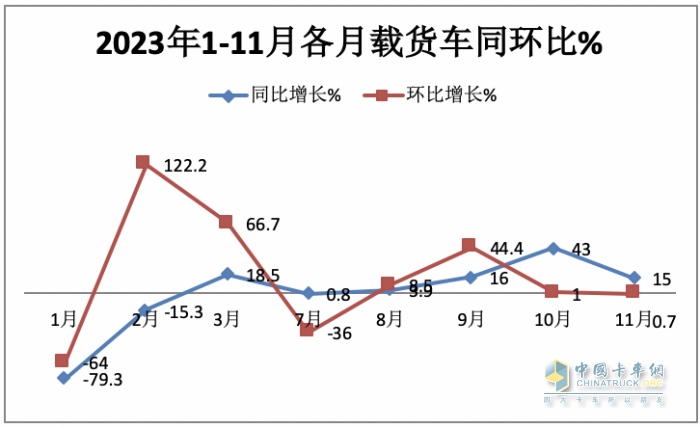 11月載貨車：銷1.31萬輛增15%， 解放奪冠，重汽\東商分列二三 歐曼領(lǐng)漲