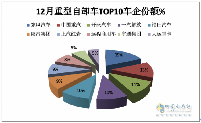 2023重型自卸車終端：實銷4.91萬輛降4%，東風(fēng)\重汽\陜汽居前三