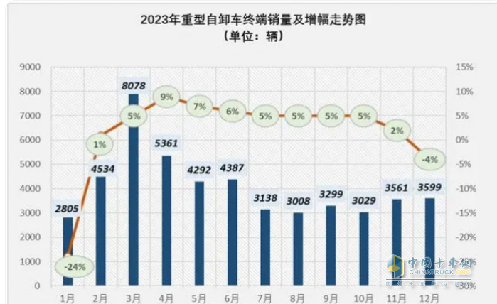 2023重型自卸車終端：實銷4.91萬輛降4%，東風(fēng)\重汽\陜汽居前三