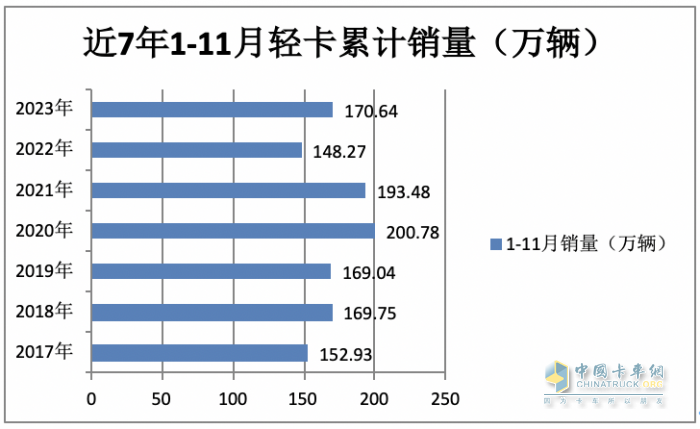 2023年11月輕卡市場特點簡析：同環(huán)比“雙增”， 福田\東風(fēng)\江淮居前三 鑫源領(lǐng)漲?