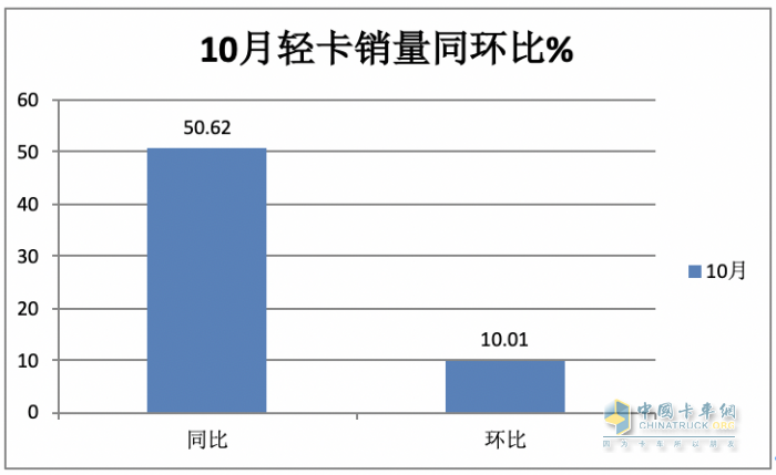 2023年11月輕卡市場特點簡析：同環(huán)比“雙增”， 福田\東風(fēng)\江淮居前三 鑫源領(lǐng)漲?