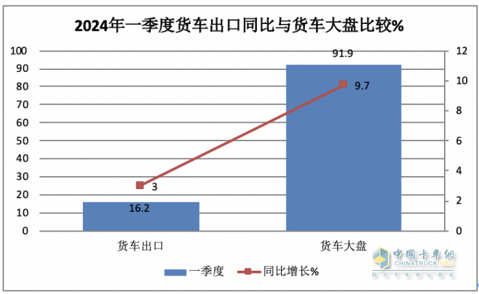 2024年一季度我國(guó)貨車進(jìn)出口市場(chǎng)特點(diǎn)總結(jié)