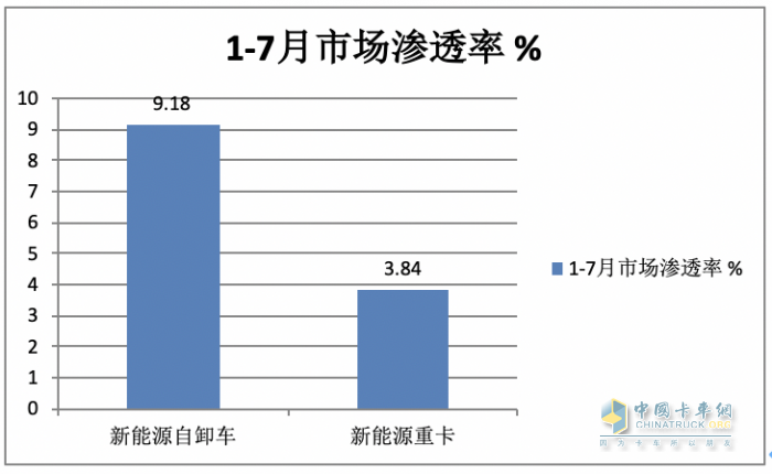 1-7月新能源自卸車：三一、徐工爭(zhēng)冠，重汽領(lǐng)漲