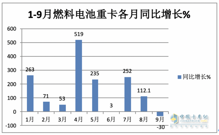 2023年前三季度燃料電池重卡市場特點：累銷1814輛增72%，宇通、東風、蘇州金龍居前三，陜汽領漲