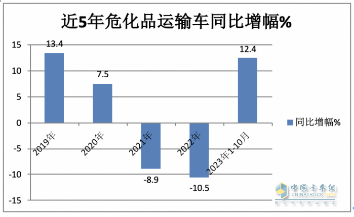 2023年1-10月?；愤\(yùn)輸車銷量特點(diǎn)簡析：5-6米車型最熱銷 柴油領(lǐng)跑，燃?xì)忸愵I(lǐng)漲?