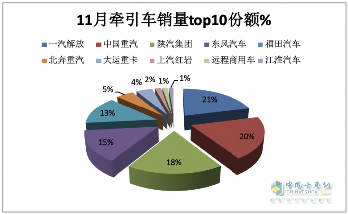 11月牽引車：銷量翻倍增 解放\重汽\陜汽居前三；紅巖暴漲8.66倍