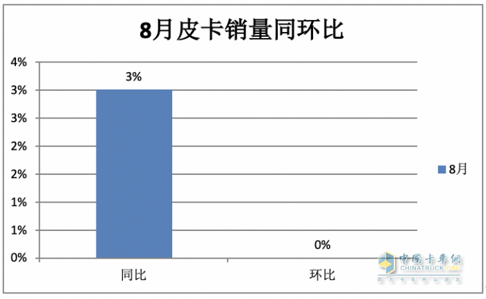 8月皮卡市場：同比微降環(huán)比持平 新能源暴漲1.6倍，長城、江淮、江鈴居前三