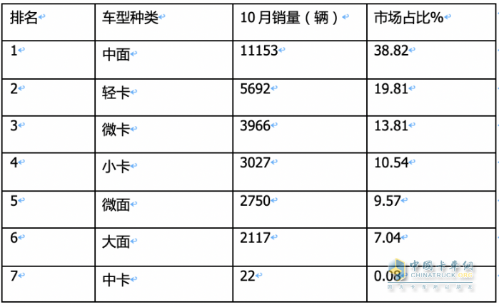 10月新能源城配物流車:中面占主體、 暢銷車型\配套電池TOP10都有誰(shuí)？