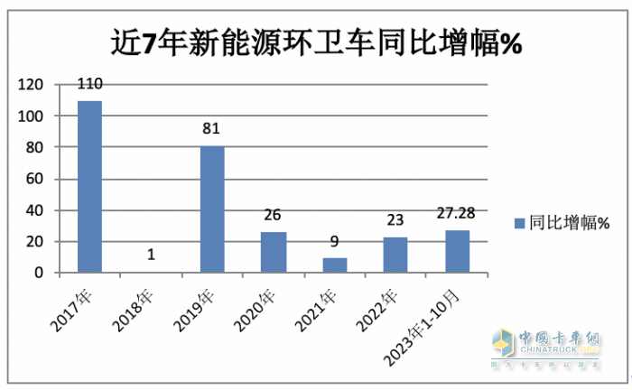 前10月新能源環(huán)衛(wèi)車：實銷4875輛增27.28%混動領(lǐng)漲；盈峰環(huán)境\\宇通\\福龍馬居前三；福龍馬領(lǐng)漲