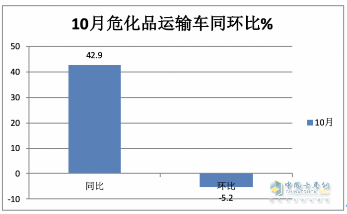 2023年1-10月?；愤\(yùn)輸車銷量特點(diǎn)簡析：5-6米車型最熱銷 柴油領(lǐng)跑，燃?xì)忸愵I(lǐng)漲?